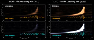 Aquests grfics representen la millora de la relaci senyal-renou entre la primera detecci (2015) i l?actual perode de funcionament (2025) dels observatoris de LIGO grcies a les millores instrumentals. Derek Davis, LIGO-Virgo-KAGRA Collaboration.